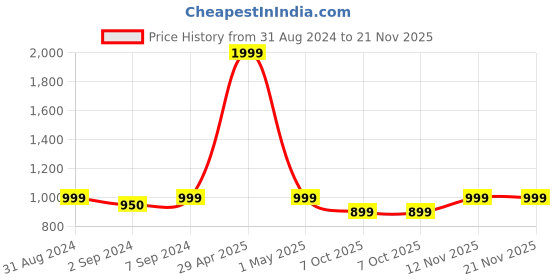 myntra.com Heelium Pack Of 2 Antibacterial Anti Odour Basic Innerwear Vests heelium Price History Graph from 31 Aug 2024 to 20 Nov 2025