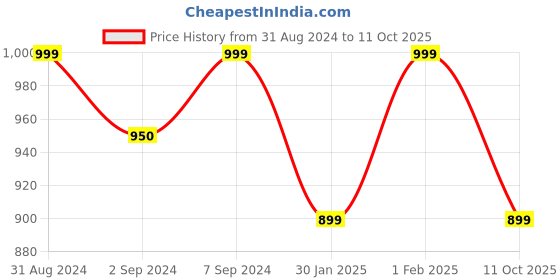 myntra.com Heelium Pack Of 2 Bamboo Anti-Odour Basic Innerwear Vests heelium Price History Graph from 31 Aug 2024 to 11 Oct 2025