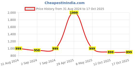 myntra.com Heelium Pack Of 2 Bamboo Anti-Odour Basic Innerwear Vests heelium Price History Graph from 31 Aug 2024 to 17 Oct 2025