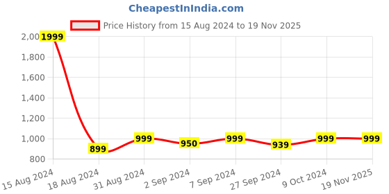 myntra.com Heelium Pack Of 2 Bamboo Anti Odour Basic Vests heelium Price History Graph from 15 Aug 2024 to 19 Nov 2025