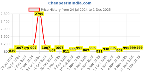 myntra.com Heelium Pack Of 2 Black Solid Knee-Length Anti-Odour Sustainable Compression Socks heelium Price History Graph from 24 Jul 2024 to 1 Dec 2025