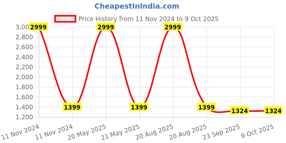 myntra.com Heelium Pack Of 2 Compression Knee Cap For Blood Circulation & Recovery heelium Price History Graph from 11 Nov 2024 to 8 Oct 2025