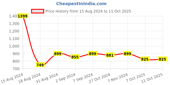 myntra.com Heelium Pack Of 2 Cotton Trunks P2-TRUNK-BLKWHT-M heelium Price History Graph from 15 Aug 2024 to 11 Oct 2025