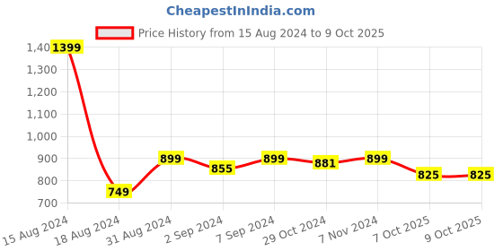 myntra.com Heelium Pack Of 2 Cotton Trunks P2-TRUNK-NB-S heelium Price History Graph from 15 Aug 2024 to 4 Oct 2025