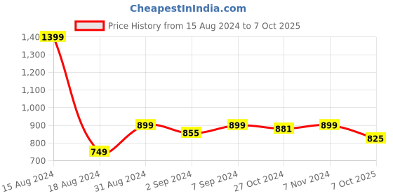 myntra.com Heelium Pack Of 2 Cotton Trunks P2-TRUNK-WHT-M heelium Price History Graph from 15 Aug 2024 to 7 Oct 2025