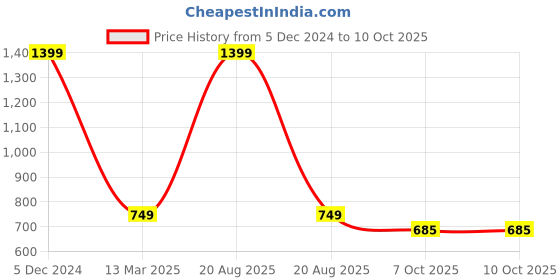 myntra.com Heelium Pack Of 2 Hipster Briefs P2-W-Brief-BGENB-XXL heelium Price History Graph from 5 Dec 2024 to 9 Oct 2025