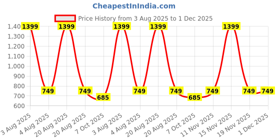 myntra.com Heelium Pack Of 2 Hipster Briefs P2-W-Brief-BGEWHT-XXL heelium Price History Graph from 3 Aug 2025 to 30 Nov 2025