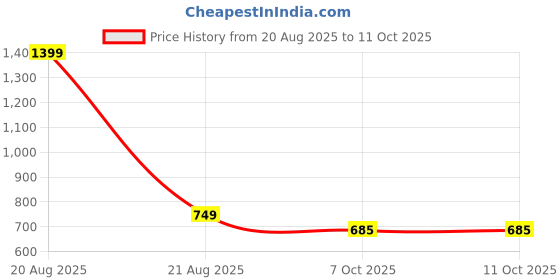 myntra.com Heelium Pack Of 2 Hipster Briefs P2-W-Brief-LAVDG-S heelium Price History Graph from 20 Aug 2025 to 10 Oct 2025