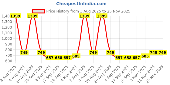 myntra.com Heelium Pack Of 2 Hipster Briefs P2-W-Brief-LAVMRN-XXL heelium Price History Graph from 3 Aug 2025 to 25 Nov 2025