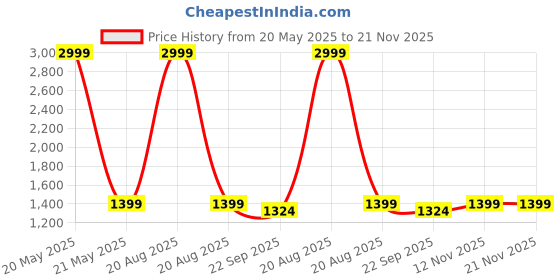 myntra.com Heelium Pack Of 2 Knee Sleeves For Blood Circulation & Recovery heelium Price History Graph from 20 May 2025 to 20 Nov 2025