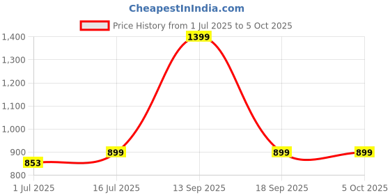 myntra.com Heelium Pack Of 2 Mid-Rise Breathable Trunks DUP-P2-KEYHOLETRK-BLKLG-S heelium Price History Graph from 1 Jul 2025 to 4 Oct 2025