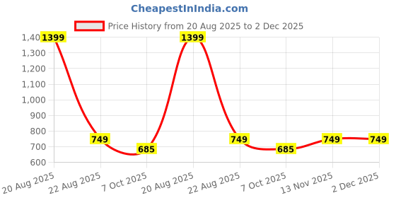 myntra.com Heelium Pack Of 2 Mid Rise Hipster Briefs P2-W-Brief-BGEDG-S heelium Price History Graph from 20 Aug 2025 to 2 Dec 2025