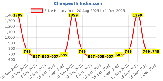 myntra.com Heelium Pack Of 2 Mid- Rise Hipster Briefs P2-W-Brief-BGEDG-XL heelium Price History Graph from 20 Aug 2025 to 1 Dec 2025