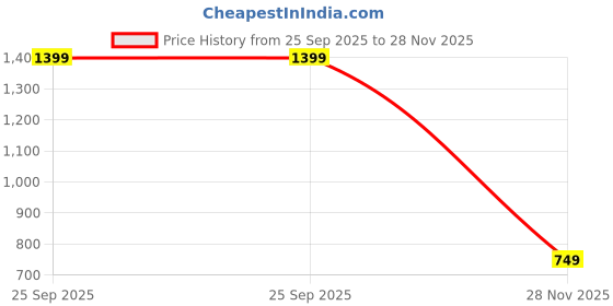 myntra.com Heelium Pack Of 2 Mid Rise Hipster Briefs P2-W-Brief-BGEWHT-XL heelium Price History Graph from 25 Sep 2025 to 28 Nov 2025