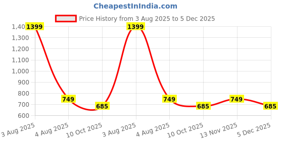 myntra.com Heelium Pack Of 2 Mid Rise Hipster Briefs P2-W-Brief-LAVBGE-XXL heelium Price History Graph from 3 Aug 2025 to 5 Dec 2025
