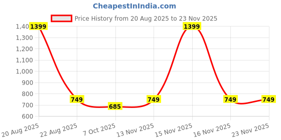 myntra.com Heelium Pack Of 2 Mid-Rise Seamless Hipster Briefs P2-W-Brief-LAV-S heelium Price History Graph from 20 Aug 2025 to 22 Nov 2025