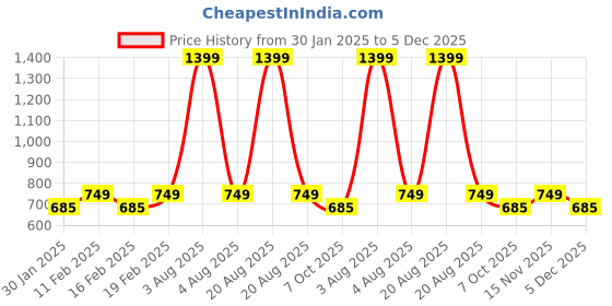 myntra.com Heelium Pack Of 2 Mid-Rise Seamless Hipster Briefs P2-W-Brief-LAVNB-L heelium Price History Graph from 30 Jan 2025 to 5 Dec 2025