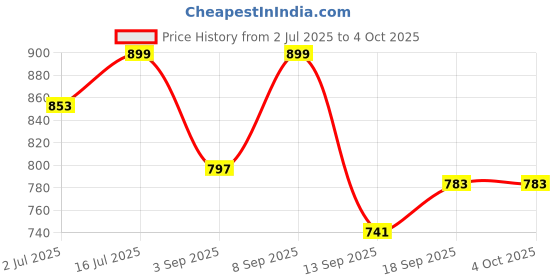 myntra.com Heelium Pack Of 2 Mid-Rise Trunks DUP-P2-KEYHOLETRK-BLKWHT-S heelium Price History Graph from 2 Jul 2025 to 4 Oct 2025
