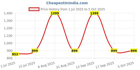 myntra.com Heelium Pack Of 2 Mid-Rise Trunks DUP-P2-KEYHOLETRK-LG-S heelium Price History Graph from 1 Jul 2025 to 4 Oct 2025