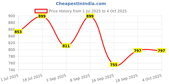 myntra.com Heelium Pack Of 2 Mid-Rise Trunks DUP-P2-KEYHOLETRK-NB-S heelium Price History Graph from 1 Jul 2025 to 4 Oct 2025