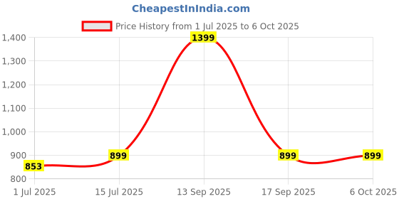 myntra.com Heelium Pack Of 2 Mid-Rise Trunks DUP-P2-KEYHOLETRK-REDLG-S heelium Price History Graph from 1 Jul 2025 to 4 Oct 2025