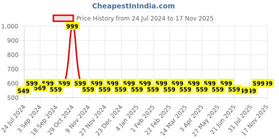 myntra.com Heelium Pack of 2 Odour-Free Breathable Bamboo Crew Length Socks heelium Price History Graph from 24 Jul 2024 to 17 Nov 2025