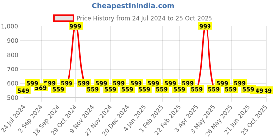 myntra.com Heelium Pack of 2 Odour-Free Breathable Bamboo Crew Length Socks heelium Price History Graph from 24 Jul 2024 to 25 Oct 2025