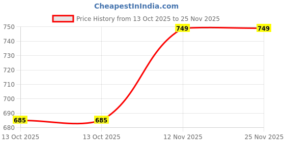 myntra.com Heelium Pack Of 2 Odour-Free Hipster Briefs P2-W-Brief-LAVBGE-S heelium Price History Graph from 13 Oct 2025 to 25 Nov 2025