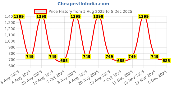 myntra.com Heelium Pack Of 2 Odour-Free Mid-Rise Hipster Briefs heelium Price History Graph from 3 Aug 2025 to 5 Dec 2025