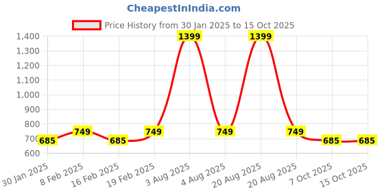 myntra.com Heelium Pack Of 2 Odour-Free Mid-Rise Hipster Briefs P2-W-Brief-BGE-M heelium Price History Graph from 30 Jan 2025 to 15 Oct 2025