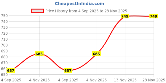 myntra.com Heelium Pack Of 2 Odour-Free Mid-Rise Hipster Briefs P2-W-Brief-BGEMRN-M heelium Price History Graph from 4 Sep 2025 to 23 Nov 2025