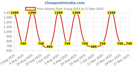 myntra.com Heelium Pack Of 2 Odour-Free Mid-Rise Hipster Briefs P2-W-Brief-BGENB-M heelium Price History Graph from 3 Aug 2025 to 27 Nov 2025
