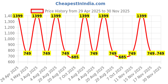 myntra.com Heelium Pack Of 2 Odour-Free Mid-Rise Hipster Briefs P2-W-Brief-LAV-L heelium Price History Graph from 29 Apr 2025 to 30 Nov 2025