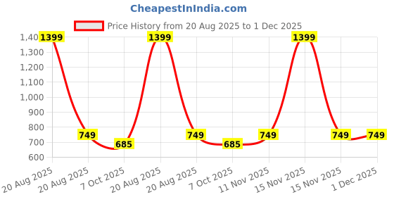 myntra.com Heelium Pack Of 2 Odour-Free Mid-Rise Hipster Briefs P2-W-Brief-LAVBGE-M heelium Price History Graph from 20 Aug 2025 to 30 Nov 2025
