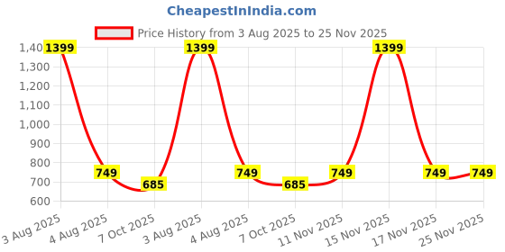 myntra.com Heelium Pack Of 2 Odour-Free Mid-Rise Hipster Briefs P2-W-Brief-LAVDG-M heelium Price History Graph from 3 Aug 2025 to 25 Nov 2025