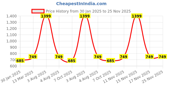 myntra.com Heelium Pack Of 2 Odour-Free Mid-Rise Hipster Briefs P2-W-Brief-LAVDG-XXL heelium Price History Graph from 30 Jan 2025 to 24 Nov 2025