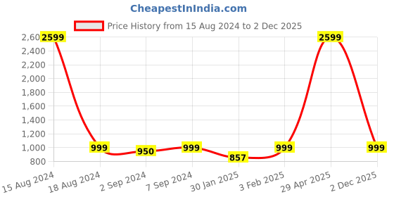 myntra.com Heelium Pack Of 2 Odour Free Super Soft Anti-Bacterial Bamboo Innerwear Gym Vest heelium Price History Graph from 15 Aug 2024 to 2 Dec 2025