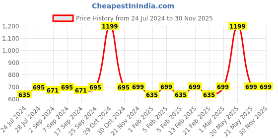 myntra.com Heelium Pack of 2 Odour Free Superior Grip Cushioned Base Bamboo Football Socks heelium Price History Graph from 24 Jul 2024 to 29 Nov 2025