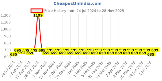 myntra.com Heelium Pack of 2 Odour Free Superior Grip Cushioned Base Bamboo Football Socks heelium Price History Graph from 24 Jul 2024 to 28 Nov 2025
