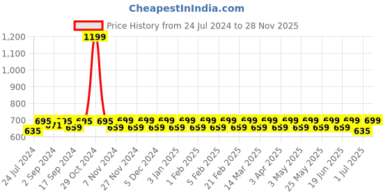 myntra.com Heelium Pack of 2 Odour Free Superior Grip Cushioned Base Bamboo Football Socks heelium Price History Graph from 24 Jul 2024 to 28 Nov 2025