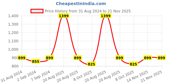myntra.com Heelium Pack Of 2 Oduor Free Stretchable Trunk heelium Price History Graph from 31 Aug 2024 to 21 Nov 2025