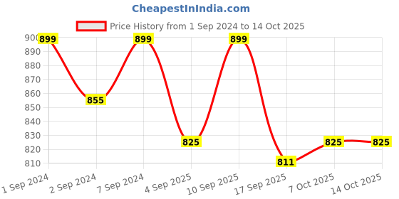 myntra.com Heelium Pack Of 2 Oduor Free Stretchable Trunk heelium Price History Graph from 1 Sep 2024 to 13 Oct 2025