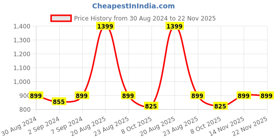 myntra.com Heelium Pack Of 2 Oduor Free Stretchable Trunk heelium Price History Graph from 30 Aug 2024 to 22 Nov 2025