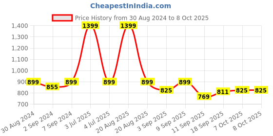 myntra.com Heelium Pack Of 2 Oduor Free Stretchable Trunk heelium Price History Graph from 30 Aug 2024 to 8 Oct 2025