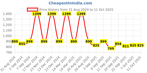 myntra.com Heelium Pack Of 2 Oduor Free Stretchable Trunk heelium Price History Graph from 31 Aug 2024 to 11 Oct 2025