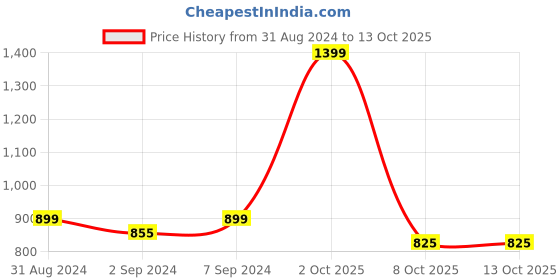 myntra.com Heelium Pack Of 2 Oduor Free Stretchable Trunk heelium Price History Graph from 31 Aug 2024 to 12 Oct 2025