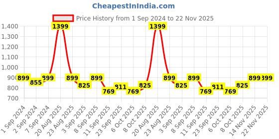 myntra.com Heelium Pack Of 2 Oduor Free Stretchable Trunk heelium Price History Graph from 1 Sep 2024 to 22 Nov 2025