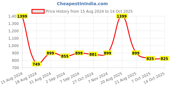 myntra.com Heelium Pack Of 2 Oduor Free Stretchable Trunk heelium Price History Graph from 15 Aug 2024 to 14 Oct 2025