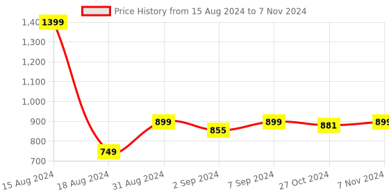 myntra.com Heelium Pack Of 2 Outer Elastic Trunks VANumber:P2-TRUNK-BLKNB-S heelium Price History Graph from 15 Aug 2024 to 7 Nov 2024