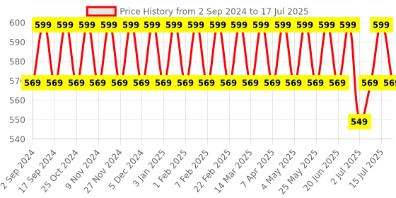 myntra.com Heelium Pack of 2 Patterned Ankle Length Socks heelium Price History Graph from 2 Sep 2024 to 17 Jul 2025
